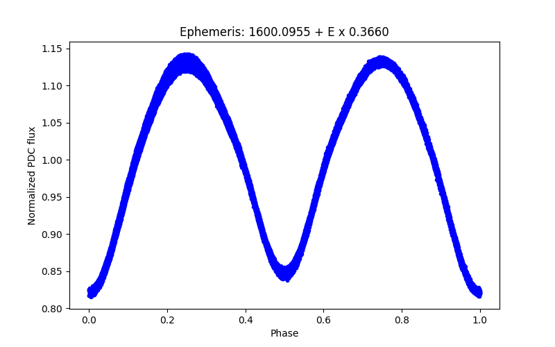 Phase plot