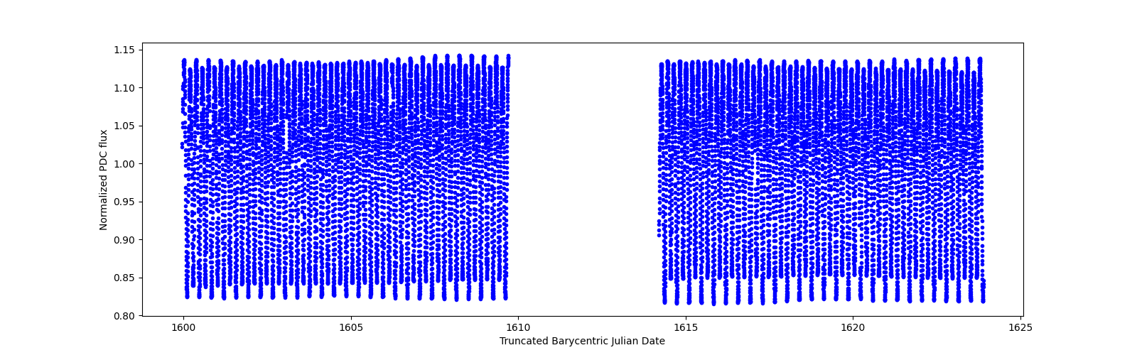 Timeseries plot