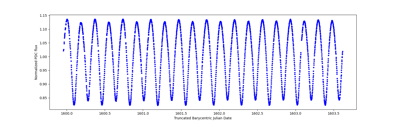 Zoomed-in timeseries plot