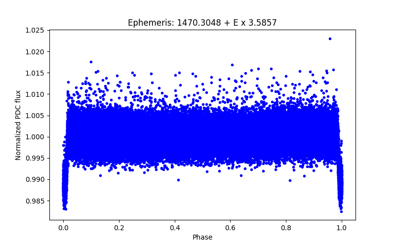 Phase plot