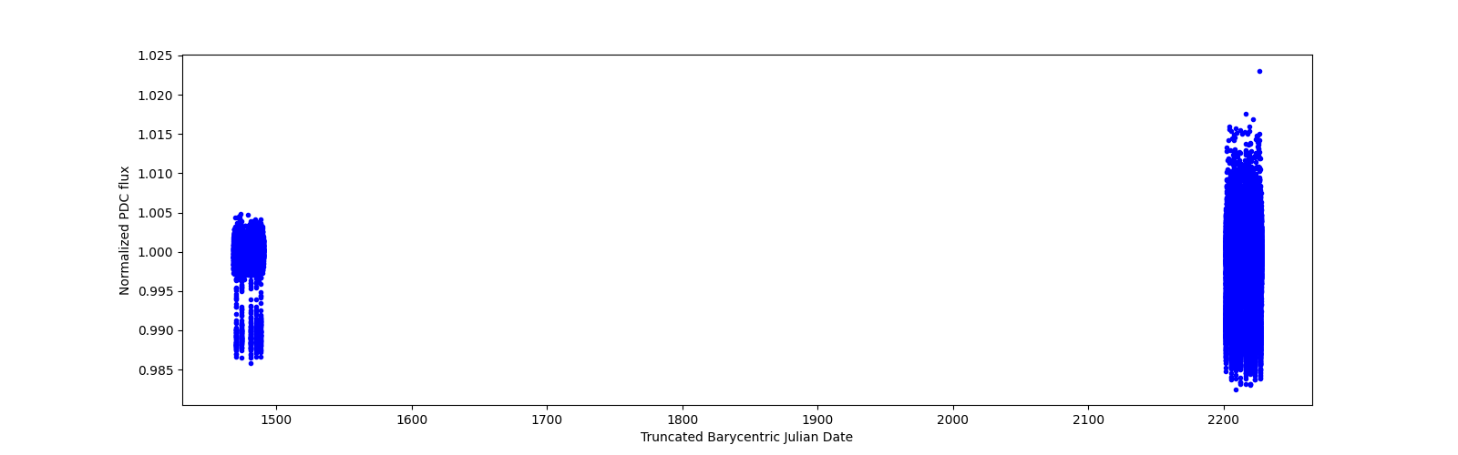 Timeseries plot