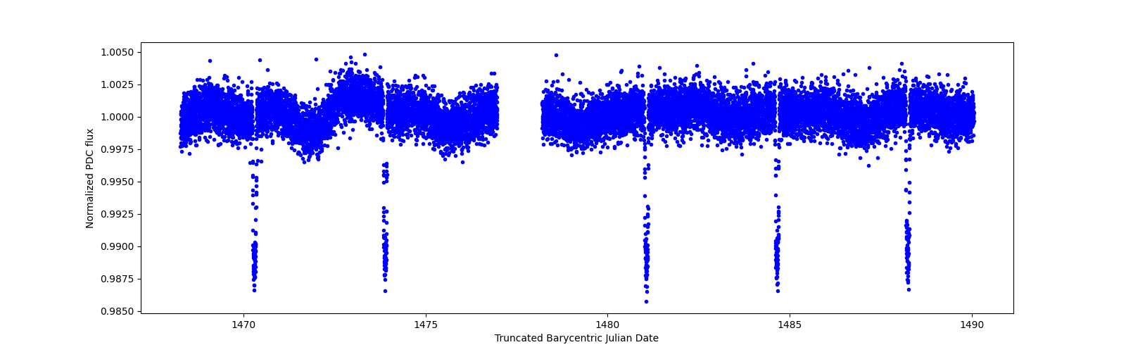 Zoomed-in timeseries plot