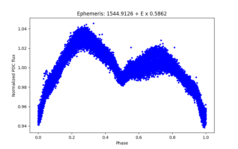 Phase plot