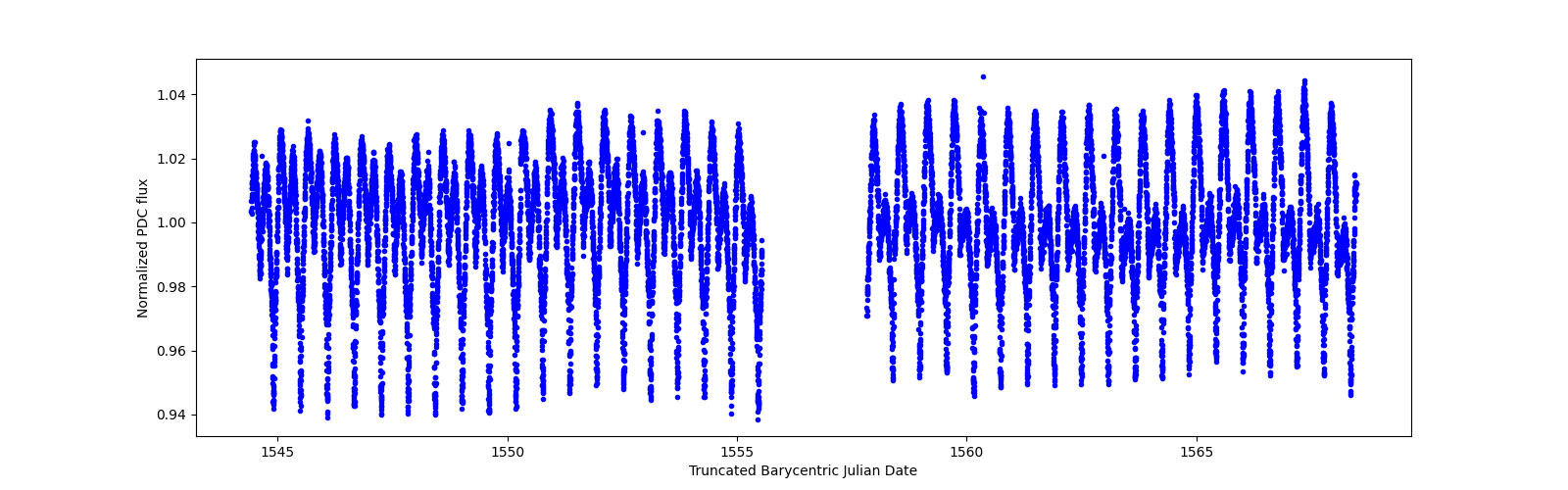 Timeseries plot