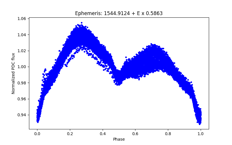 Phase plot