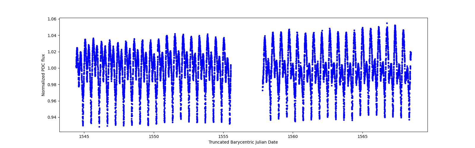 Timeseries plot