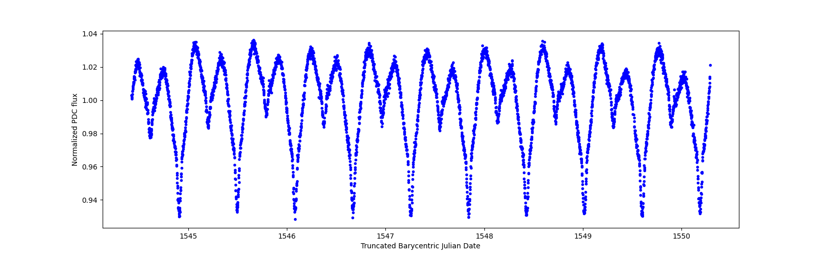 Zoomed-in timeseries plot