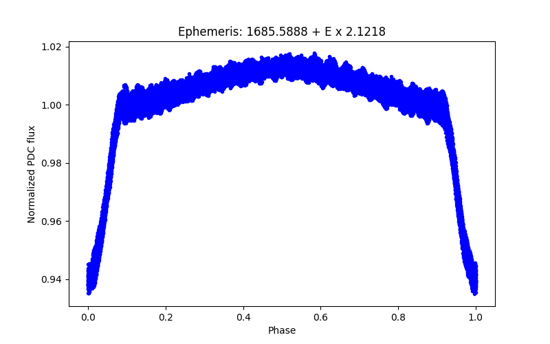 Phase plot