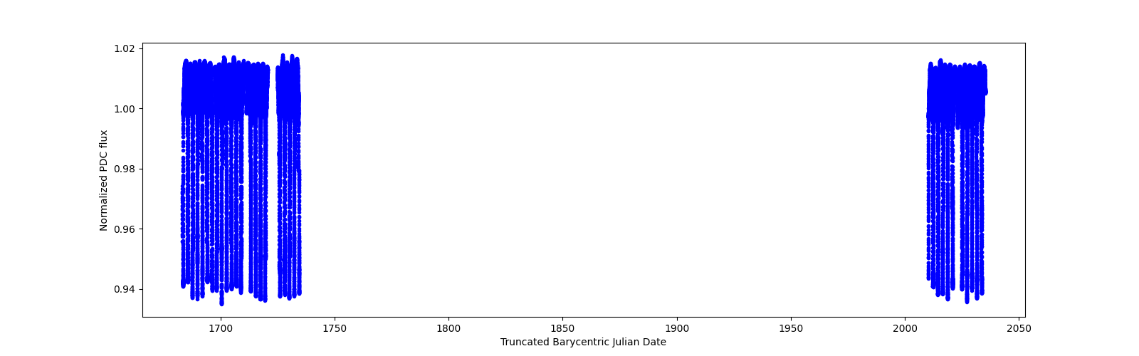 Timeseries plot