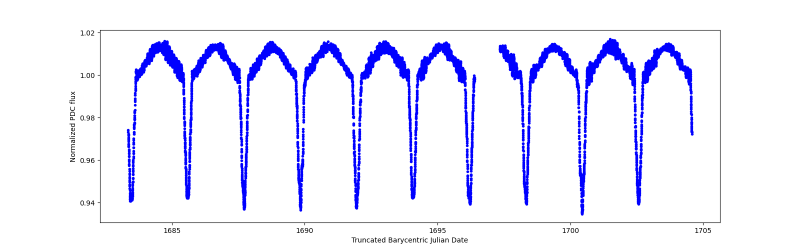 Zoomed-in timeseries plot