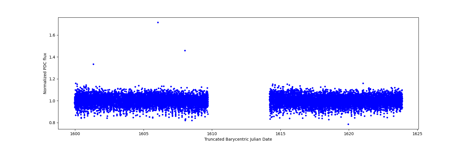 Timeseries plot