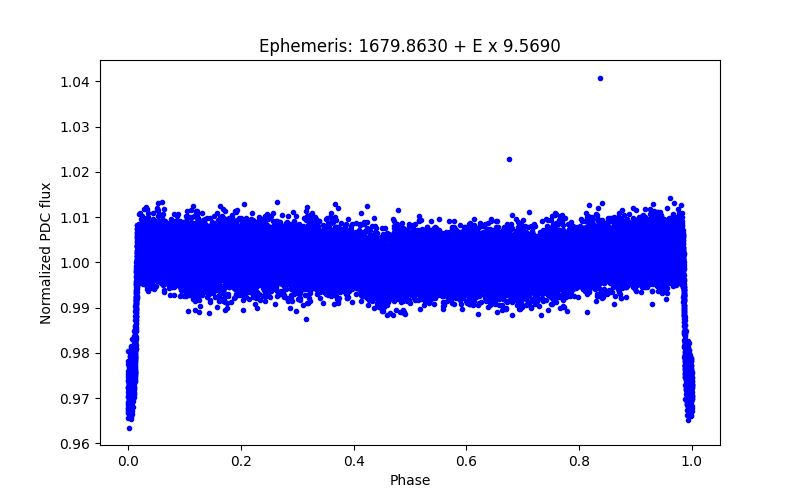 Phase plot