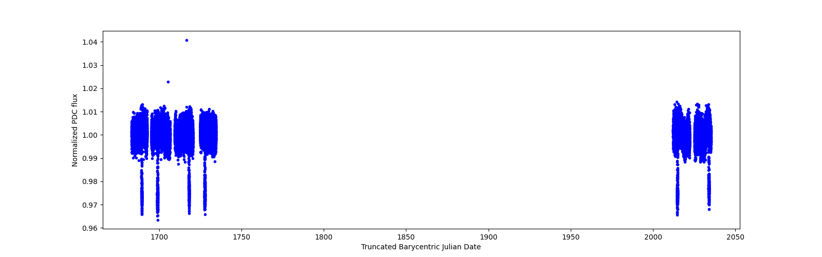 Timeseries plot