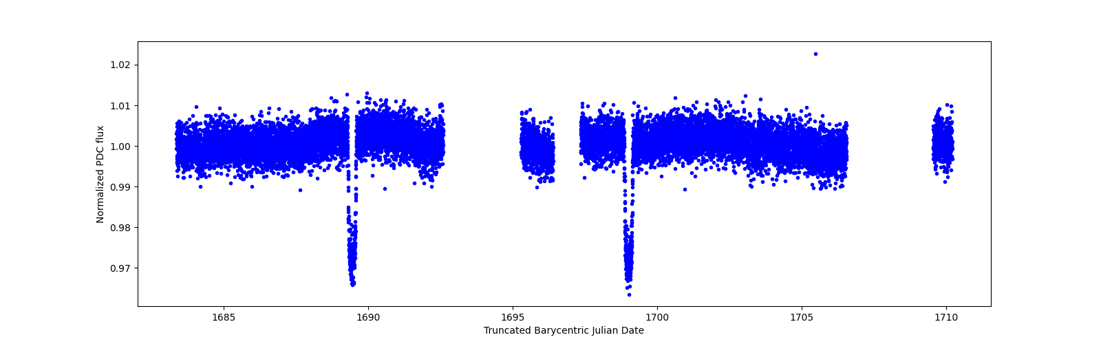 Zoomed-in timeseries plot