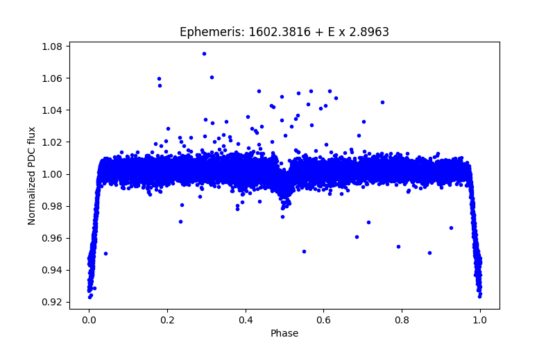 Phase plot