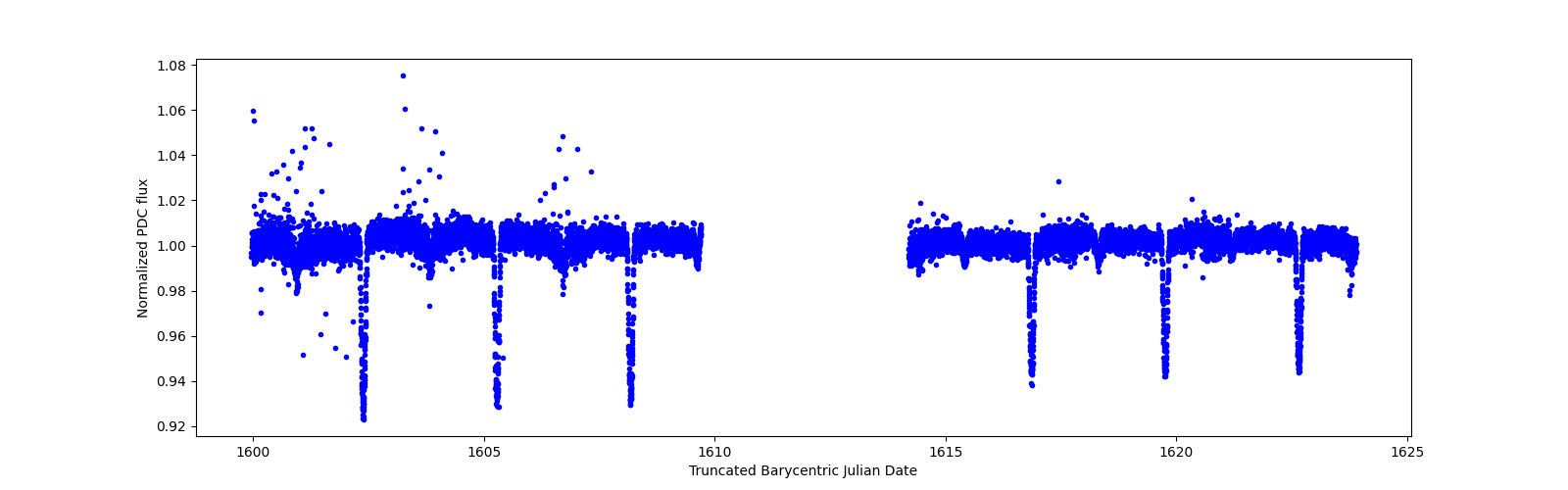 Timeseries plot