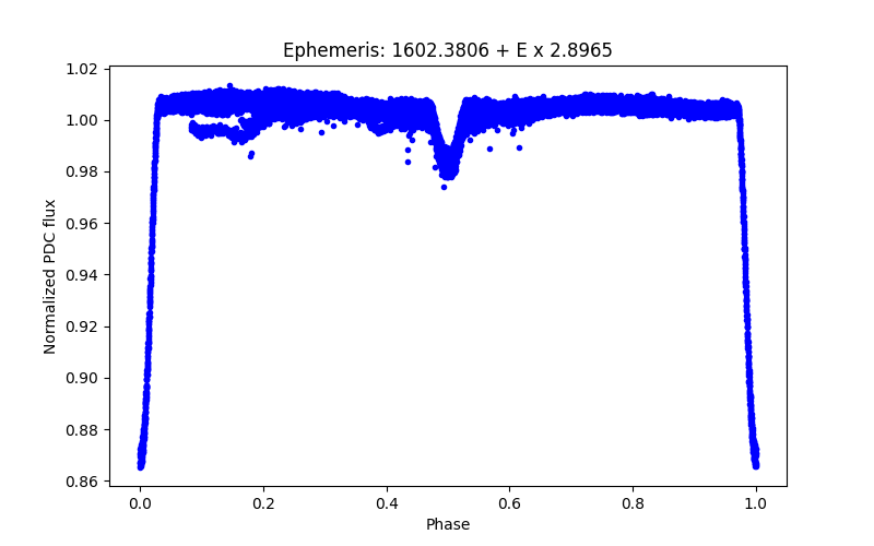 Phase plot