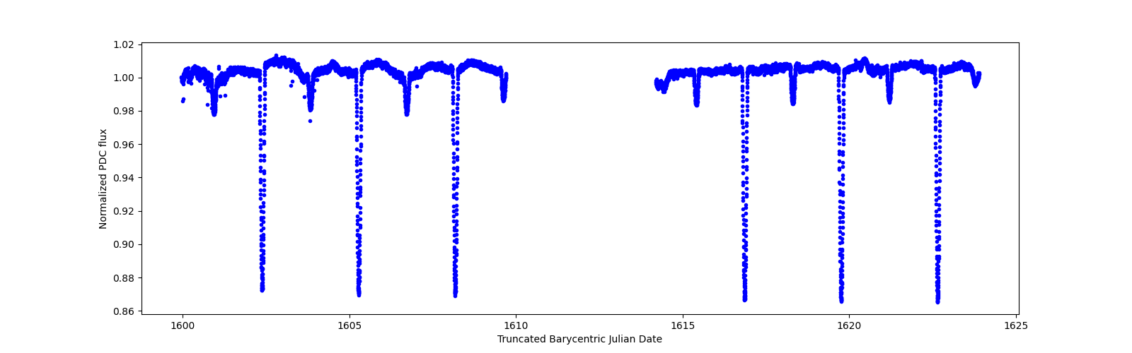 Timeseries plot