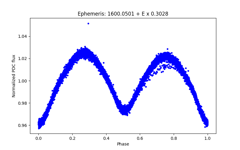 Phase plot