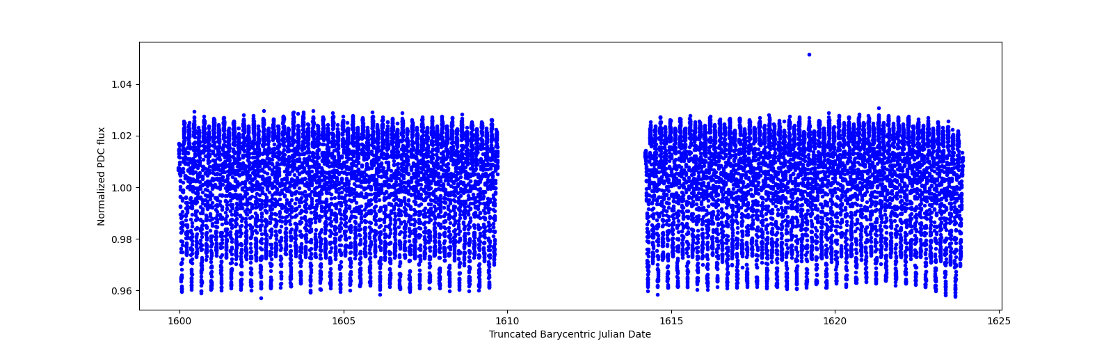 Timeseries plot