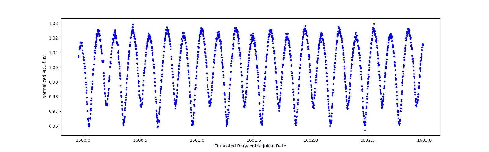 Zoomed-in timeseries plot