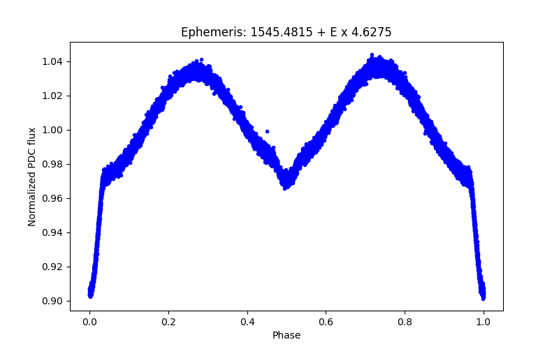 Phase plot