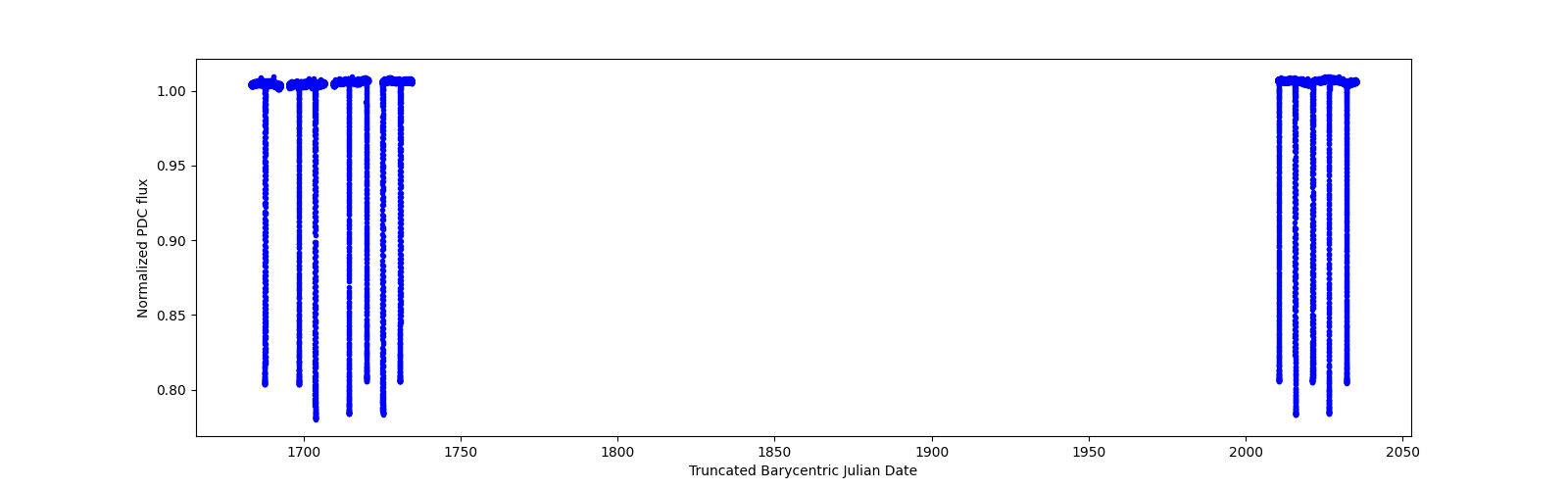 Timeseries plot