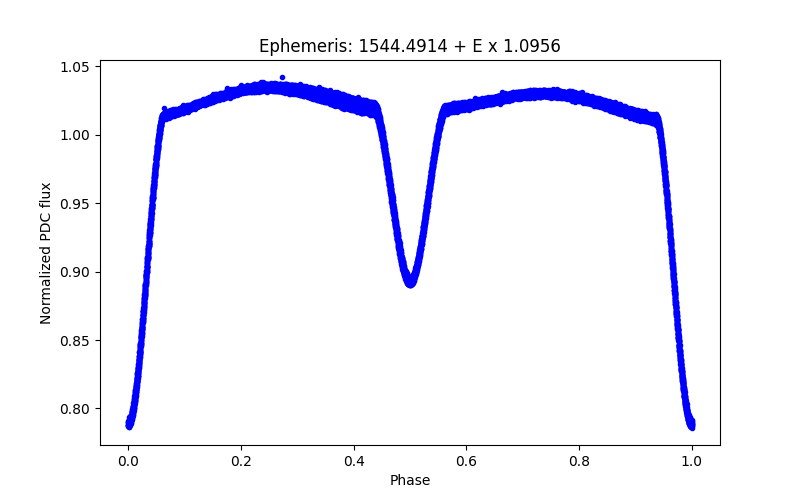 Phase plot