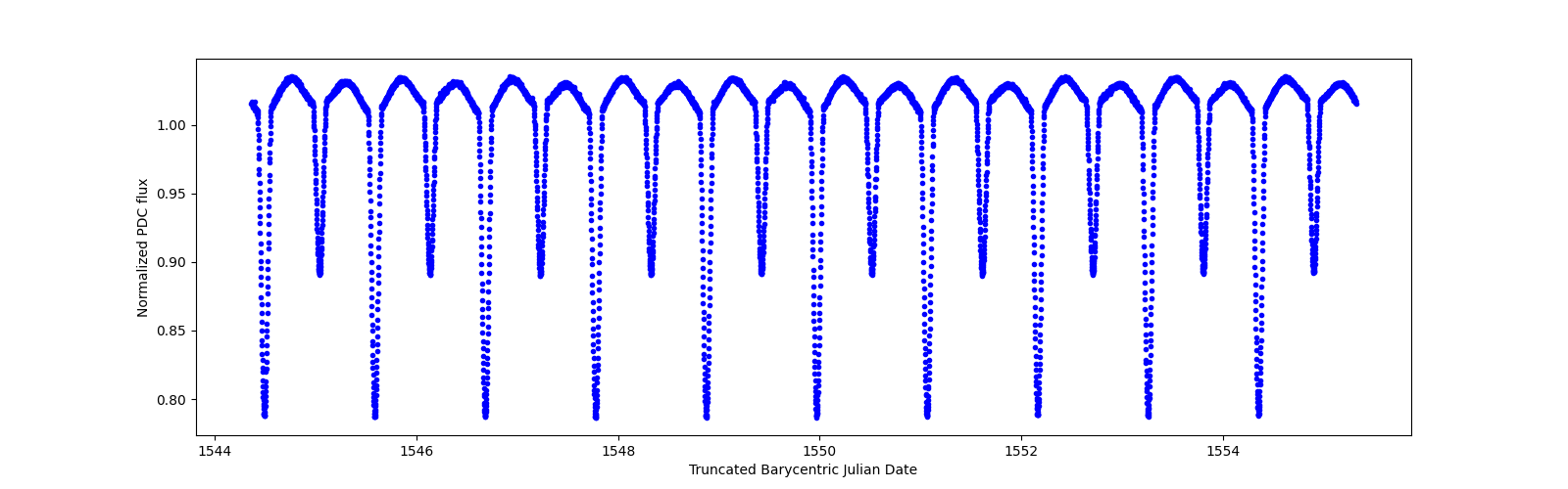 Zoomed-in timeseries plot