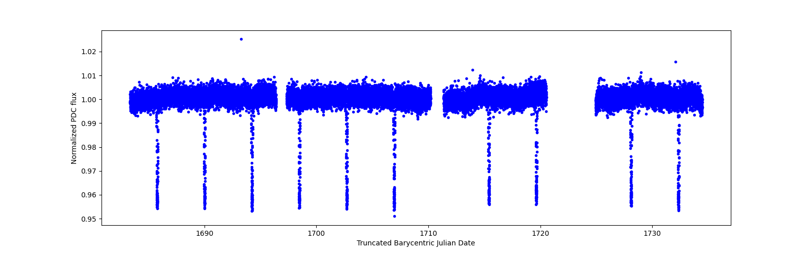 Timeseries plot