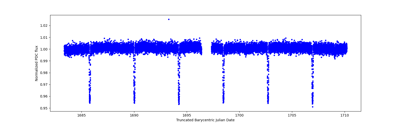 Zoomed-in timeseries plot