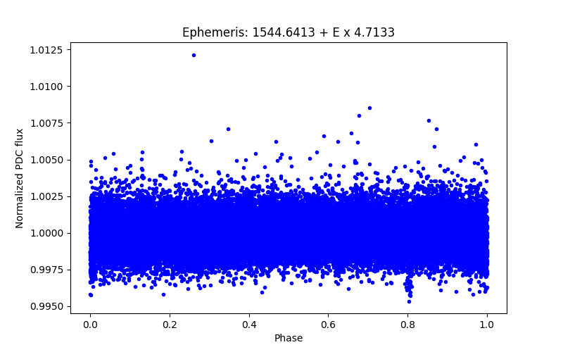 Phase plot