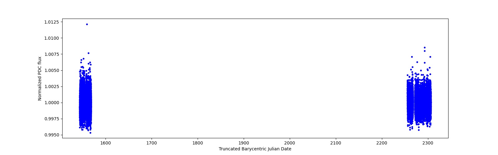 Timeseries plot