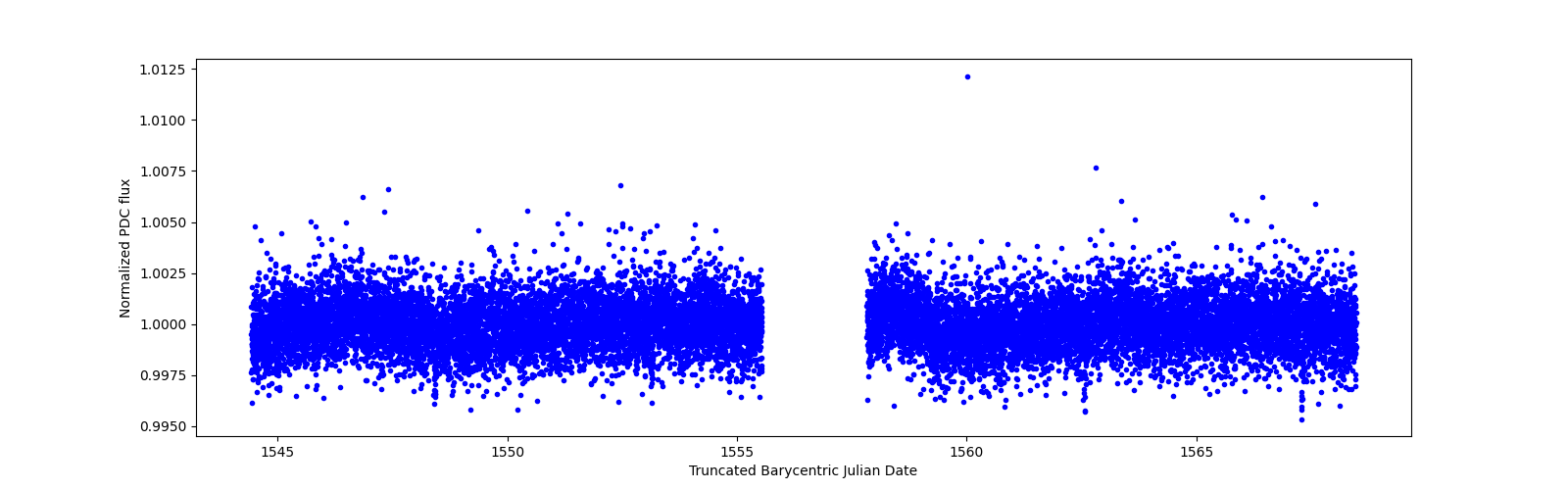 Zoomed-in timeseries plot