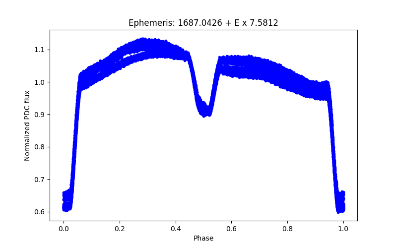 Phase plot