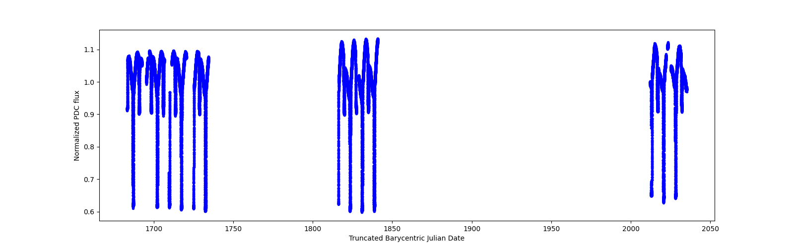 Timeseries plot