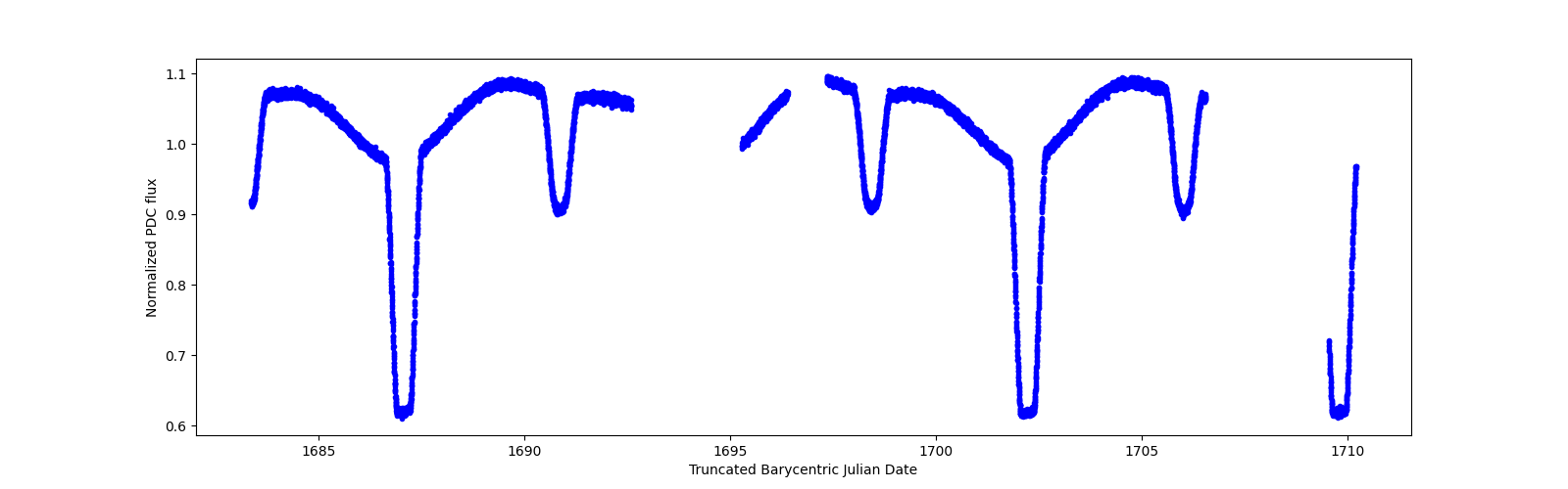 Zoomed-in timeseries plot