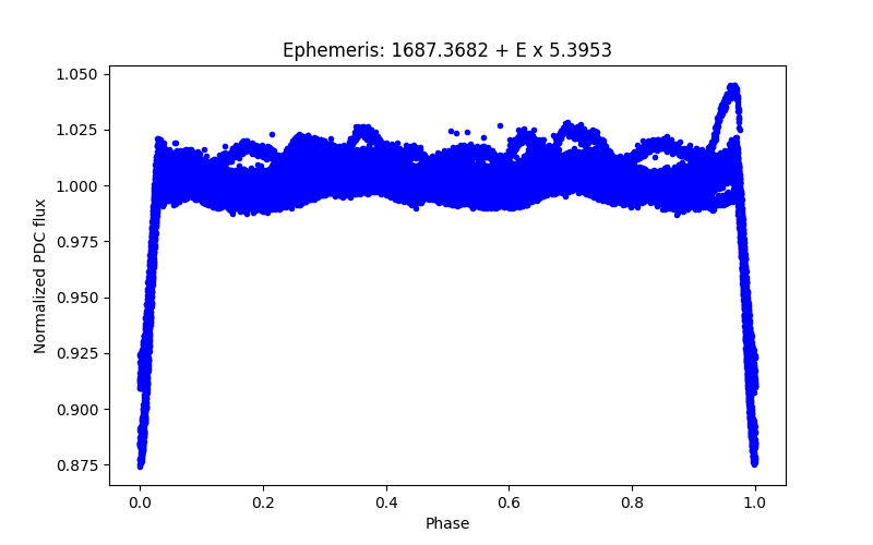 Phase plot