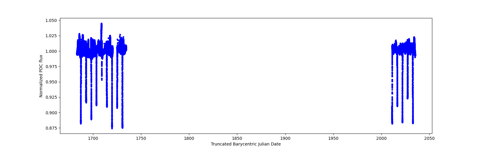 Timeseries plot