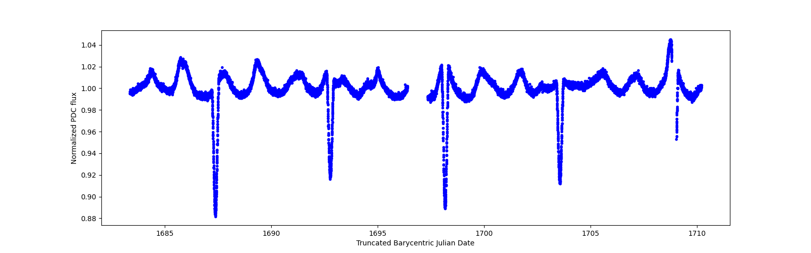 Zoomed-in timeseries plot