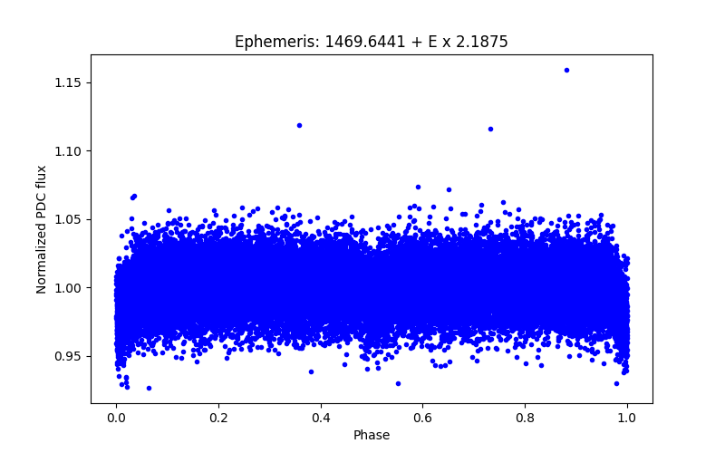 Phase plot