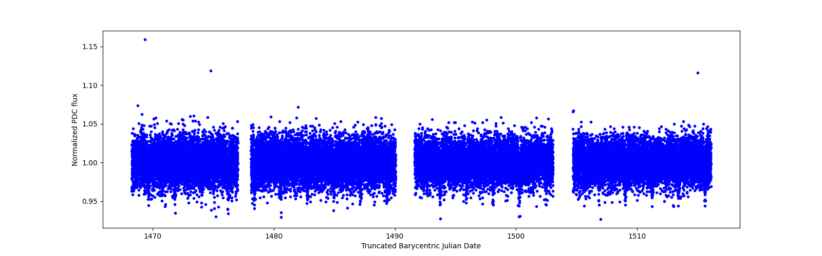 Timeseries plot