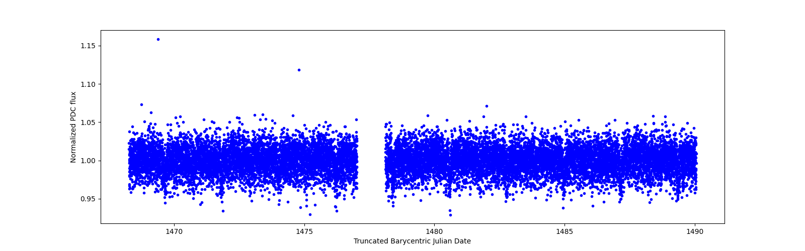 Zoomed-in timeseries plot