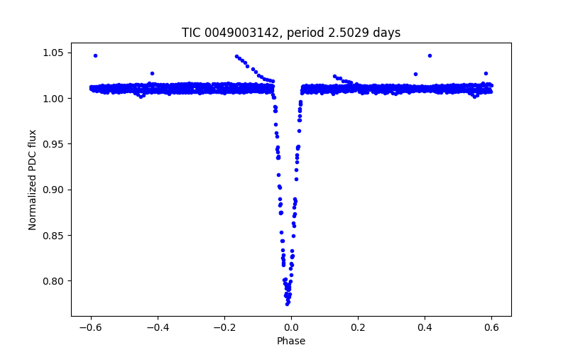 Phase plot