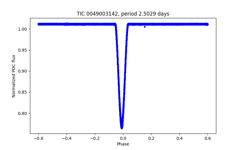 Phase plot