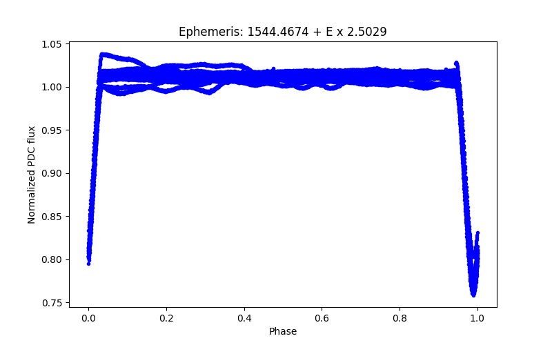 Phase plot