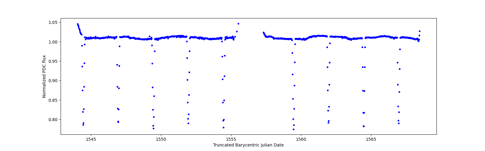 Timeseries plot