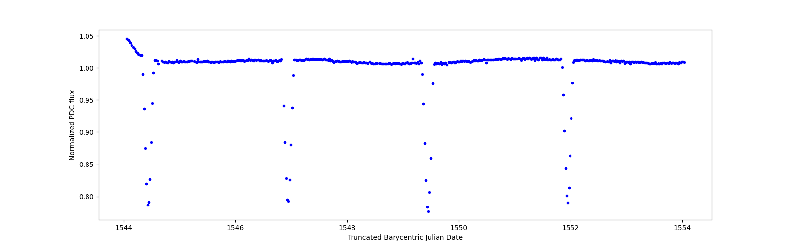 Zoomed-in timeseries plot