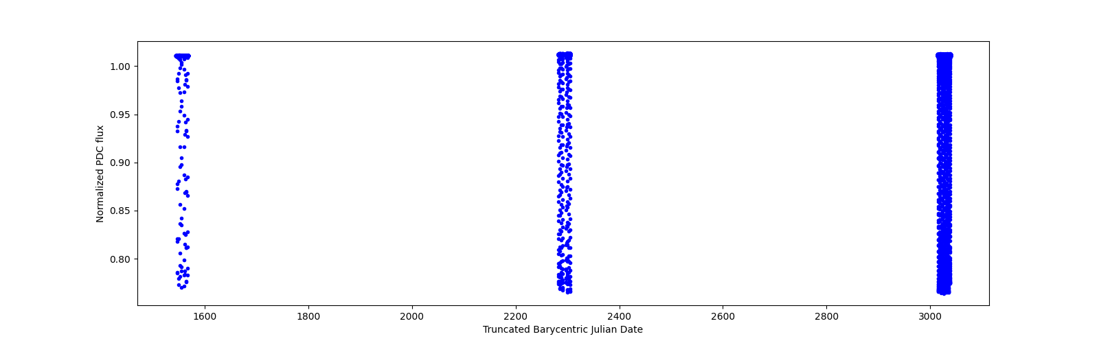Timeseries plot