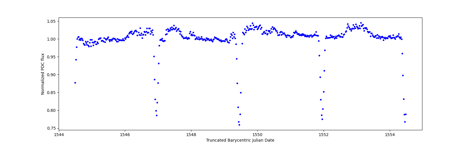 Zoomed-in timeseries plot